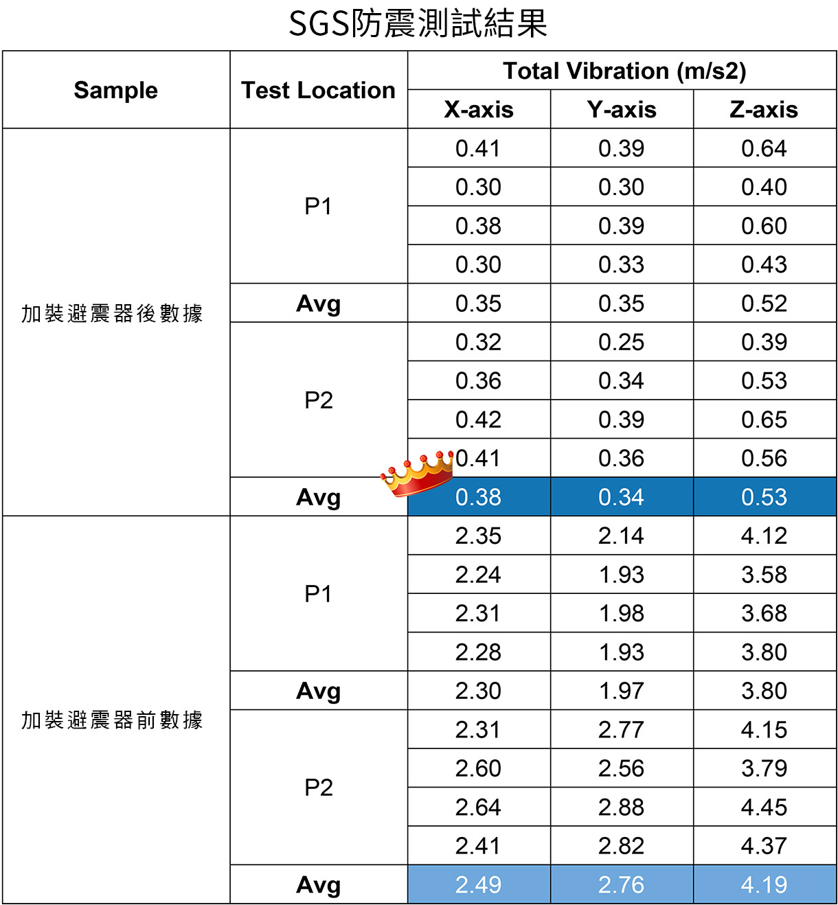 ”防震測試結果”